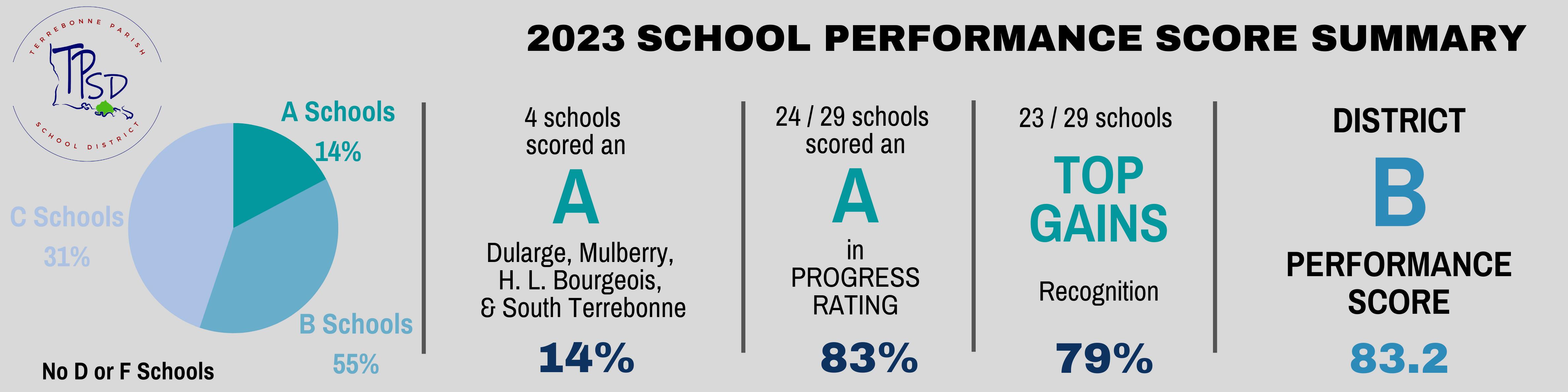 2023 District Performance Scores